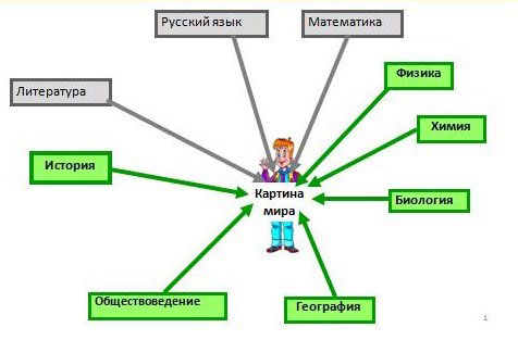 Схема химическая картина мира Схема химическая картина мира